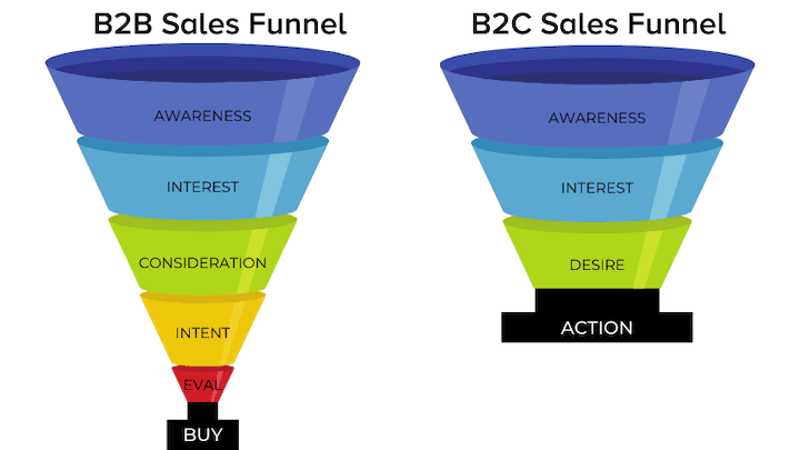 B2B, B2C 세일즈 퍼널 비교