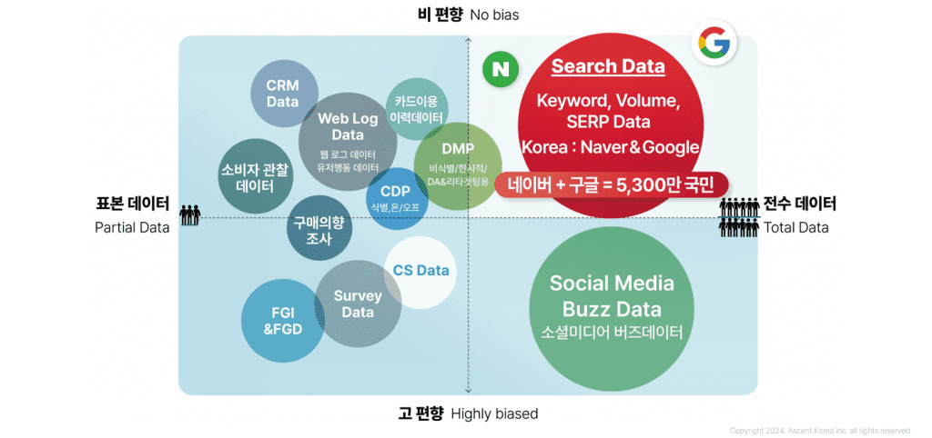 비편향 전수 데이터인 검색데이터 