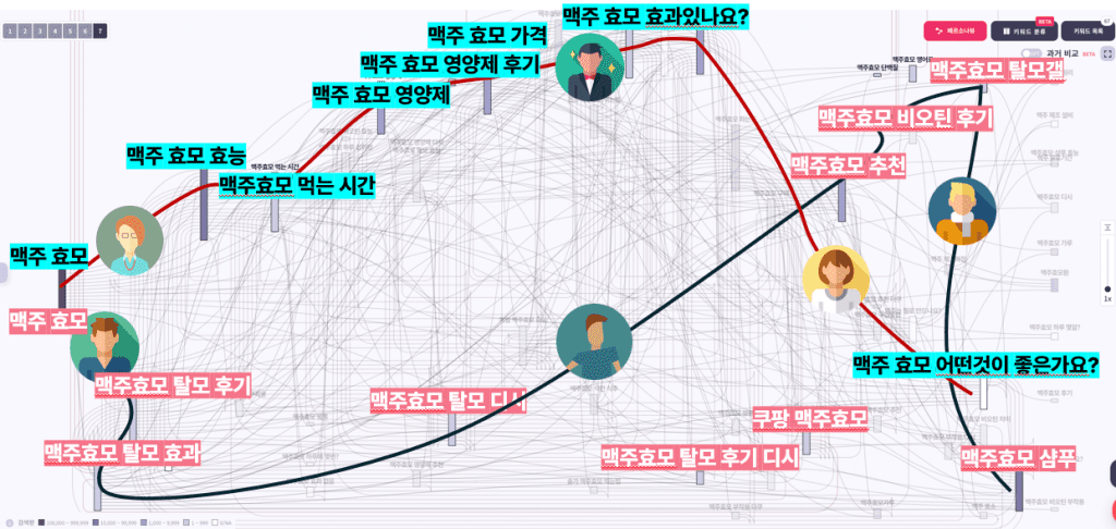 소비자의 고민을 보여주는 검색 경로 