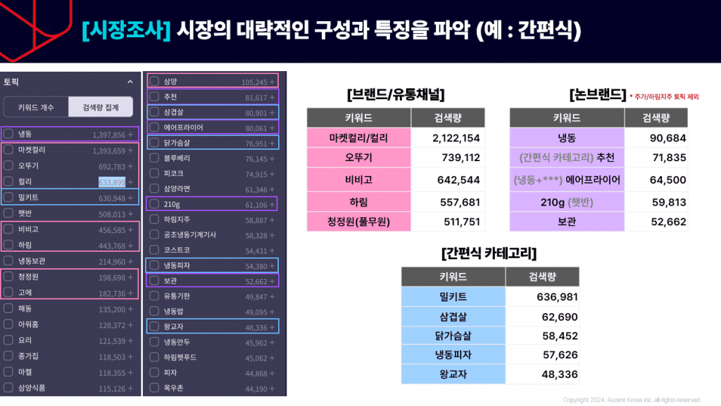 검색데이터로 알아본 간편식 시장