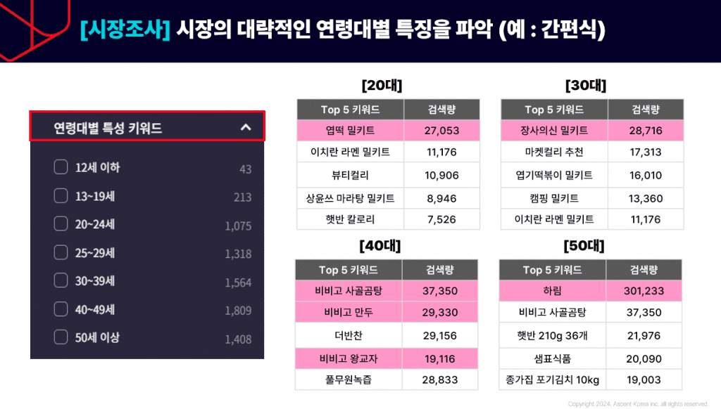 검색데이터로 알아본 연령별 간편식 시장