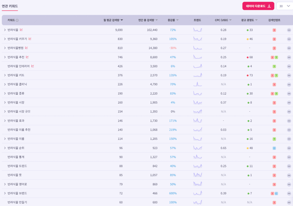 pet plants data summary from huble