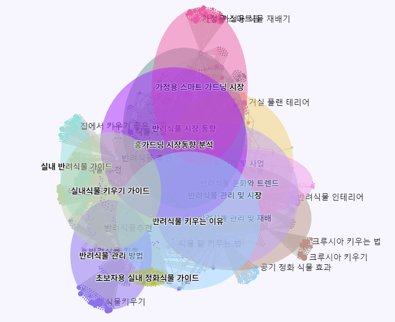 반려 식물 키워드 관련 검색어 클러스터링 결과