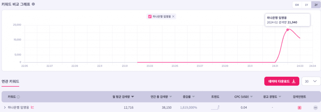 리스닝마인드 인텐트파인더로 찾아본 ‘하나은행 임영웅’ 최근 검색량 추이