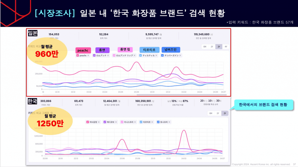 일본에서의 한국 뷰티 브랜드 검색 현황