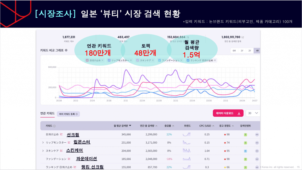 일본 뷰티 시장 검색 규모