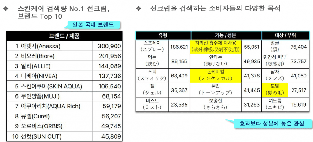 일본 소비자가 찾는 선크림 브랜드와 기능